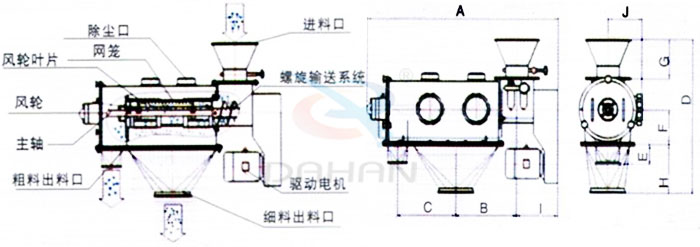 氣旋篩結構：除塵口，網籠，風輪，粗料出料口，細料出料口，驅動電機，主軸。