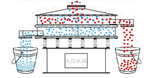 食品振動篩有全不銹鋼材質組成利用電機的振動完成物料的篩分。