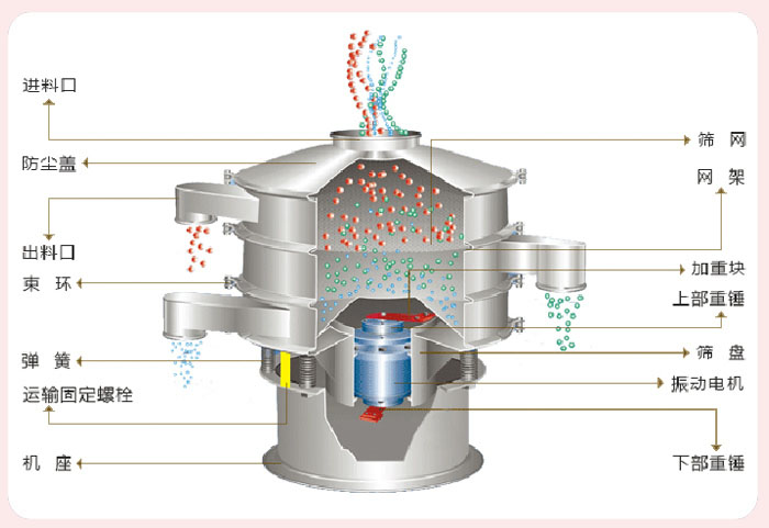 顆粒振動篩技術(shù)參數(shù)與結(jié)構(gòu)：進(jìn)料口，防塵蓋，出料口，束環(huán)，彈簧，運(yùn)輸固定螺栓，機(jī)座，篩網(wǎng)，網(wǎng)架，加重塊，上部重錘，篩盤，振動電機(jī)，下部重錘。