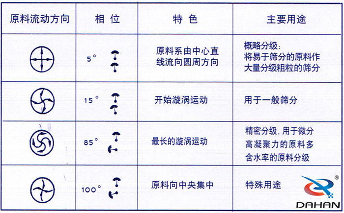 5度特色：原料系由中心直線流向圓周方向。15度開始漩渦運動85度做長的漩渦運動100度原料箱中央集中。
