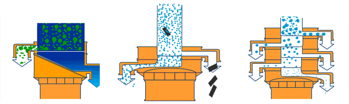塑料振動篩單機可完成篩分，過濾，除雜三種功能。